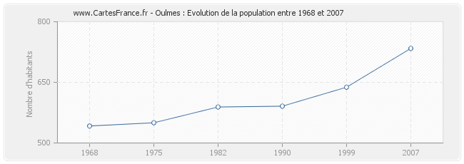 Population Oulmes