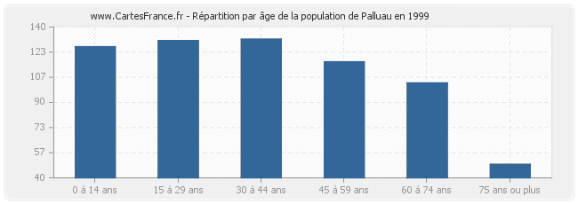 Répartition par âge de la population de Palluau en 1999