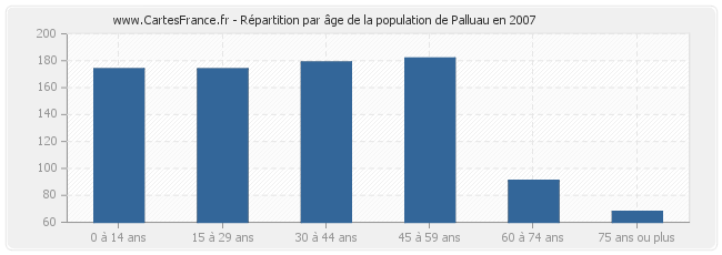 Répartition par âge de la population de Palluau en 2007