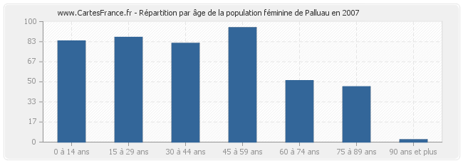 Répartition par âge de la population féminine de Palluau en 2007