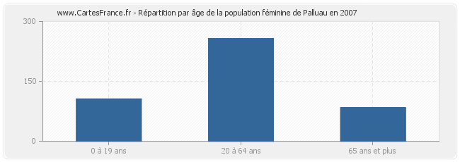 Répartition par âge de la population féminine de Palluau en 2007
