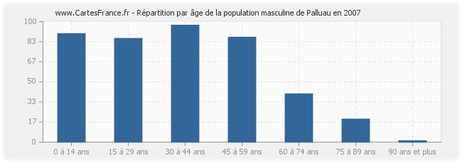 Répartition par âge de la population masculine de Palluau en 2007
