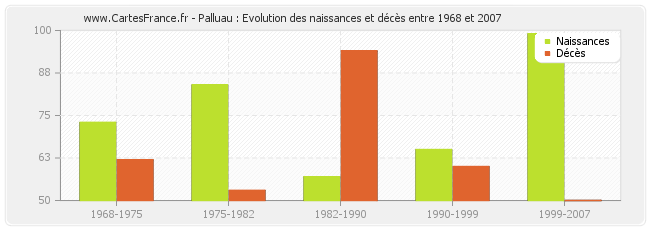 Palluau : Evolution des naissances et décès entre 1968 et 2007