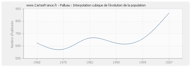 Palluau : Interpolation cubique de l'évolution de la population