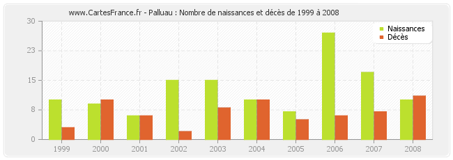 Palluau : Nombre de naissances et décès de 1999 à 2008