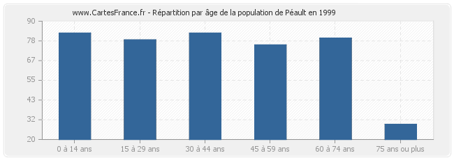 Répartition par âge de la population de Péault en 1999