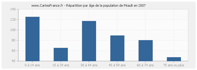 Répartition par âge de la population de Péault en 2007