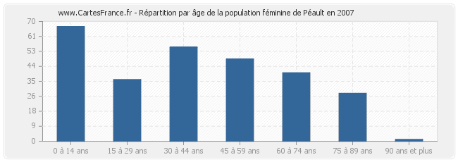 Répartition par âge de la population féminine de Péault en 2007