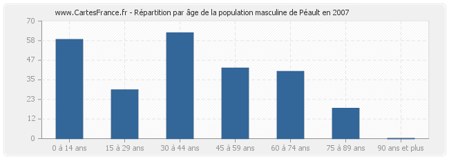 Répartition par âge de la population masculine de Péault en 2007