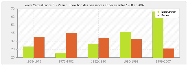 Péault : Evolution des naissances et décès entre 1968 et 2007