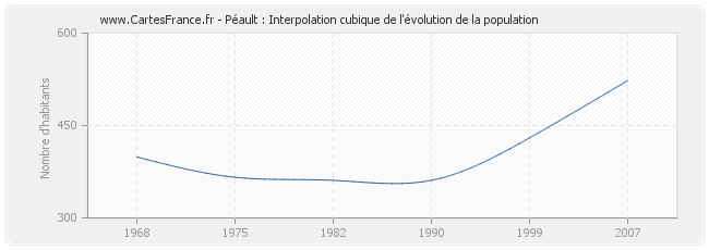 Péault : Interpolation cubique de l'évolution de la population