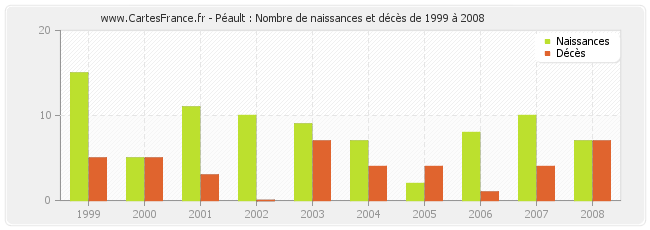 Péault : Nombre de naissances et décès de 1999 à 2008