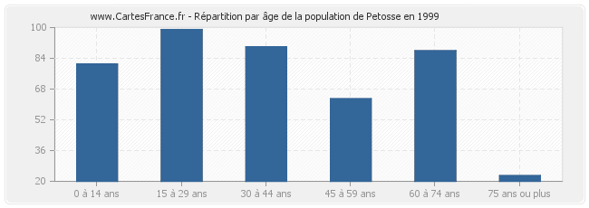 Répartition par âge de la population de Petosse en 1999