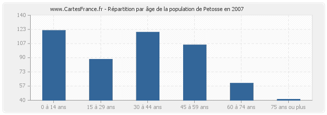Répartition par âge de la population de Petosse en 2007