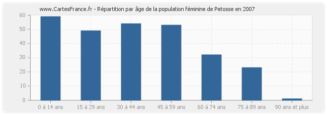 Répartition par âge de la population féminine de Petosse en 2007