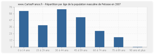 Répartition par âge de la population masculine de Petosse en 2007