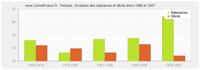 Petosse : Evolution des naissances et décès entre 1968 et 2007