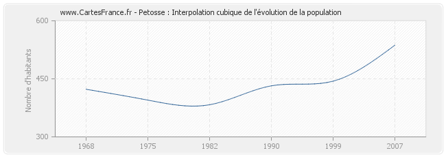 Petosse : Interpolation cubique de l'évolution de la population