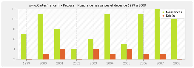 Petosse : Nombre de naissances et décès de 1999 à 2008
