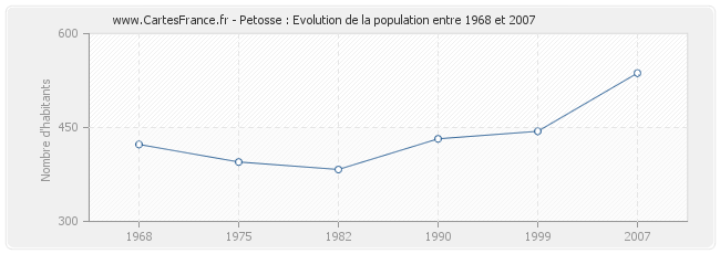 Population Petosse