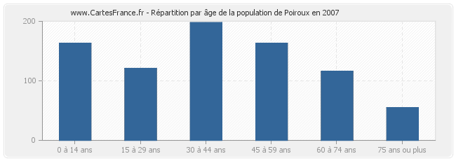 Répartition par âge de la population de Poiroux en 2007