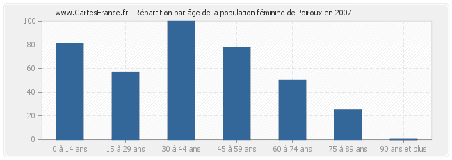 Répartition par âge de la population féminine de Poiroux en 2007