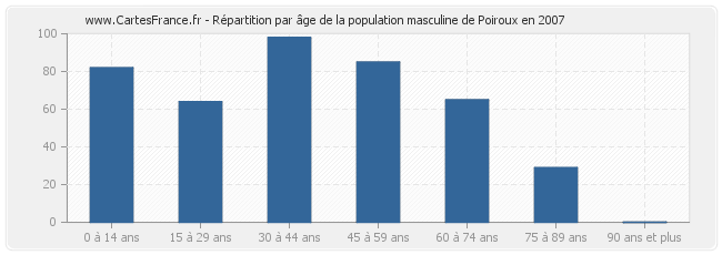 Répartition par âge de la population masculine de Poiroux en 2007