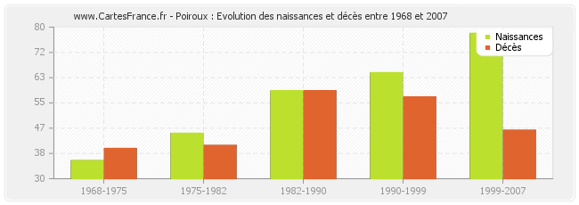 Poiroux : Evolution des naissances et décès entre 1968 et 2007