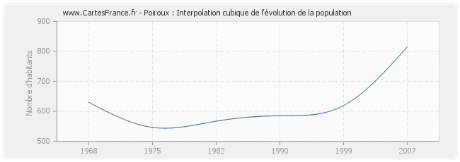 Poiroux : Interpolation cubique de l'évolution de la population