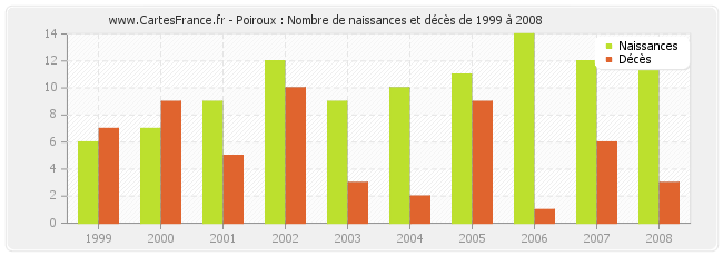 Poiroux : Nombre de naissances et décès de 1999 à 2008
