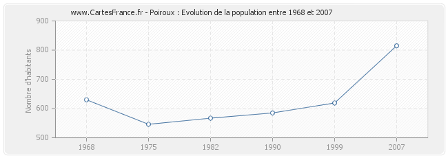 Population Poiroux