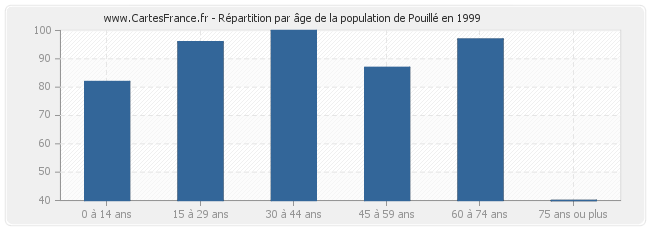 Répartition par âge de la population de Pouillé en 1999