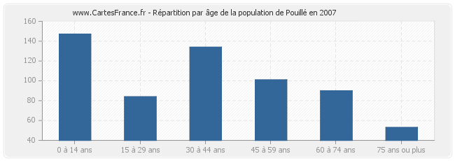 Répartition par âge de la population de Pouillé en 2007