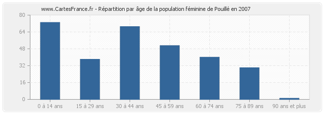 Répartition par âge de la population féminine de Pouillé en 2007