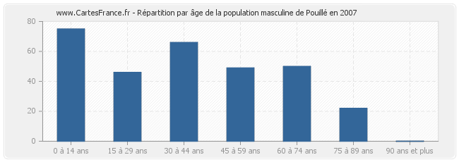 Répartition par âge de la population masculine de Pouillé en 2007