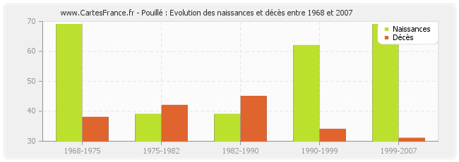 Pouillé : Evolution des naissances et décès entre 1968 et 2007