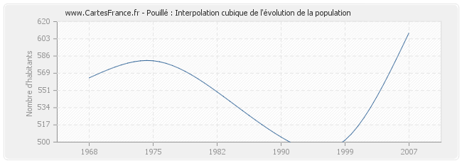 Pouillé : Interpolation cubique de l'évolution de la population