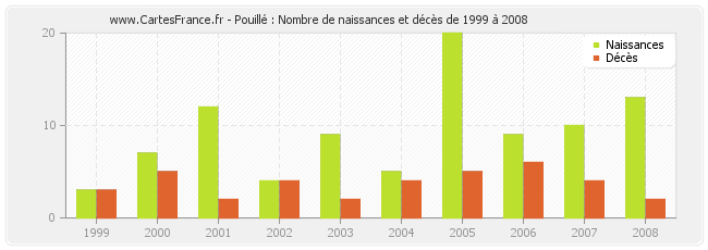 Pouillé : Nombre de naissances et décès de 1999 à 2008