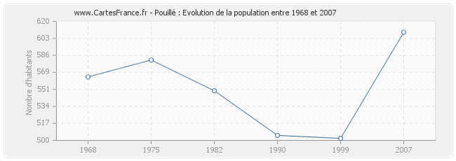 Population Pouillé