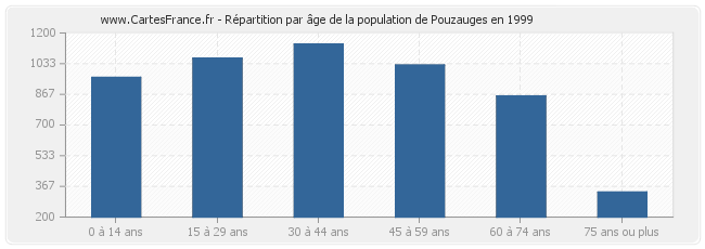 Répartition par âge de la population de Pouzauges en 1999