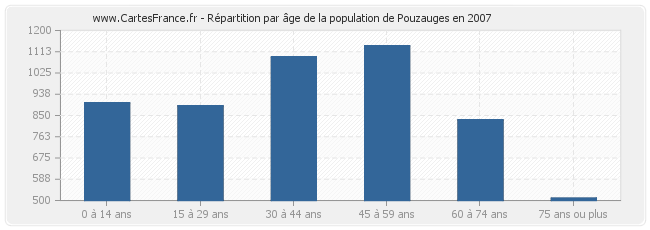 Répartition par âge de la population de Pouzauges en 2007
