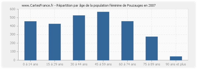 Répartition par âge de la population féminine de Pouzauges en 2007