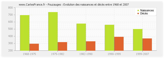 Pouzauges : Evolution des naissances et décès entre 1968 et 2007
