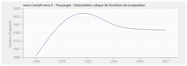 Pouzauges : Interpolation cubique de l'évolution de la population