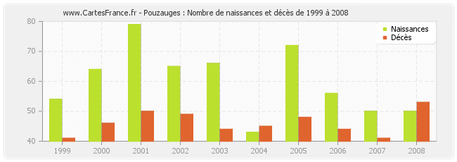 Pouzauges : Nombre de naissances et décès de 1999 à 2008