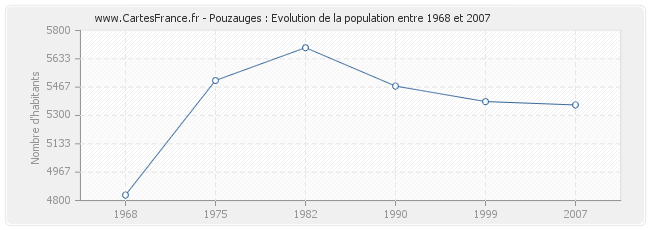 Population Pouzauges