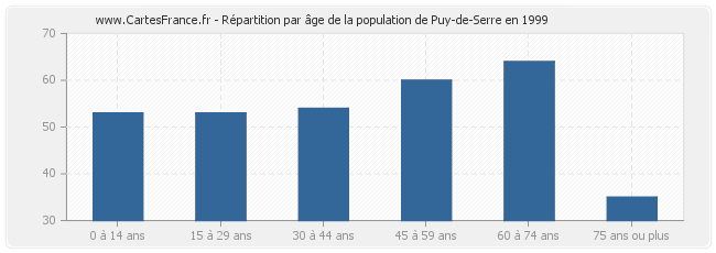 Répartition par âge de la population de Puy-de-Serre en 1999