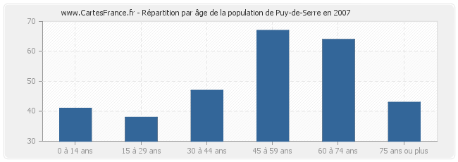 Répartition par âge de la population de Puy-de-Serre en 2007