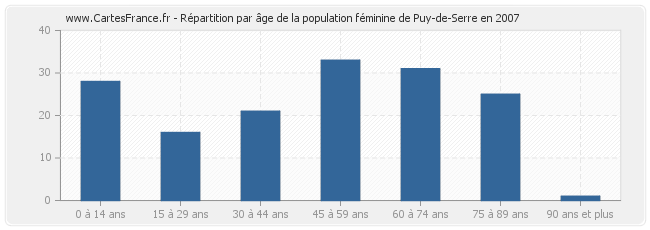 Répartition par âge de la population féminine de Puy-de-Serre en 2007