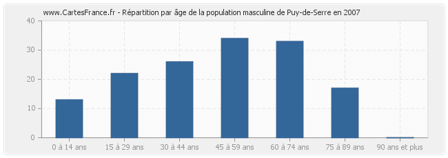 Répartition par âge de la population masculine de Puy-de-Serre en 2007